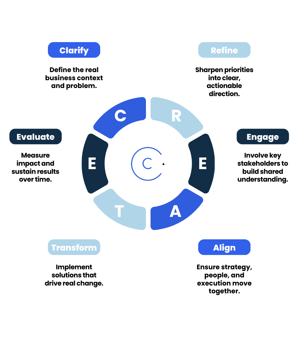 CREATE Framework Diagram